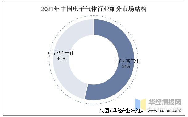 PG电子游戏一天研究一个行业：中国电子气体行业市场深度解读(图7)