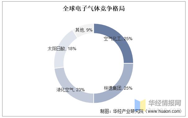 PG电子游戏一天研究一个行业：中国电子气体行业市场深度解读(图9)