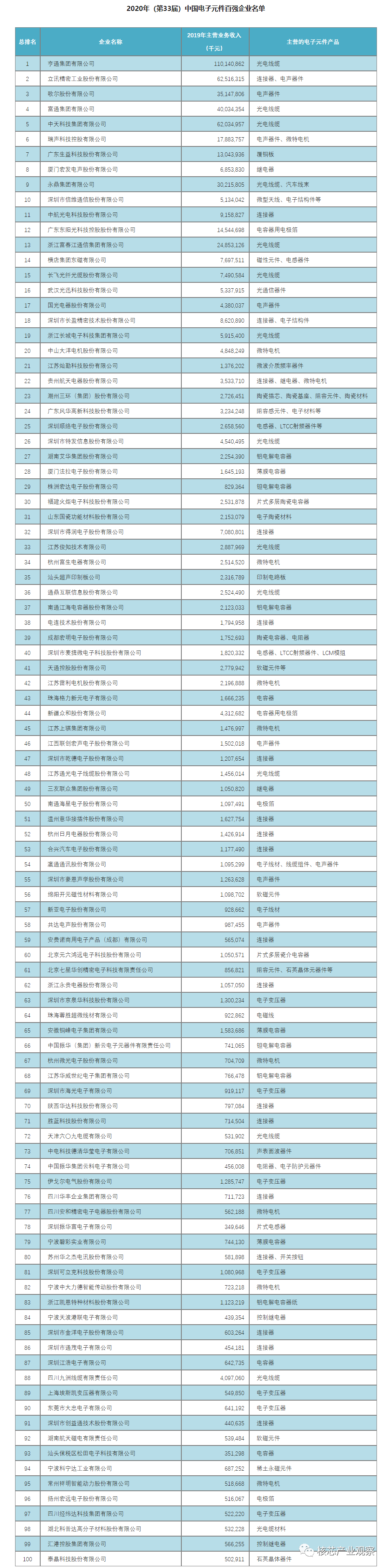 PG电子游戏官方网站2020年中国电子元件百强企业排名(图1)