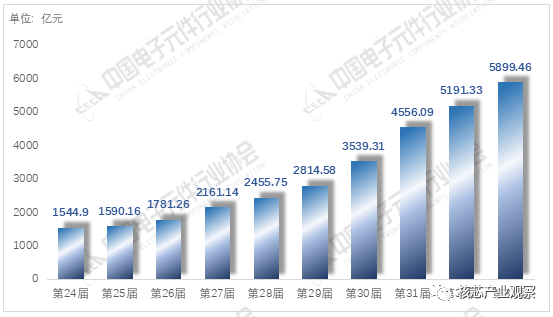 PG电子游戏官方网站2020年中国电子元件百强企业排名(图2)