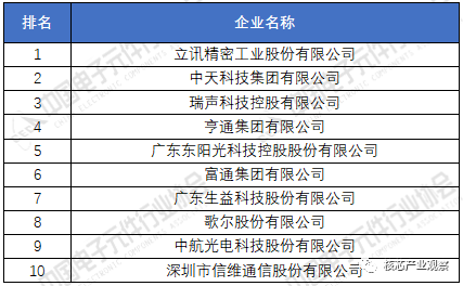 PG电子游戏官方网站2020年中国电子元件百强企业排名(图5)