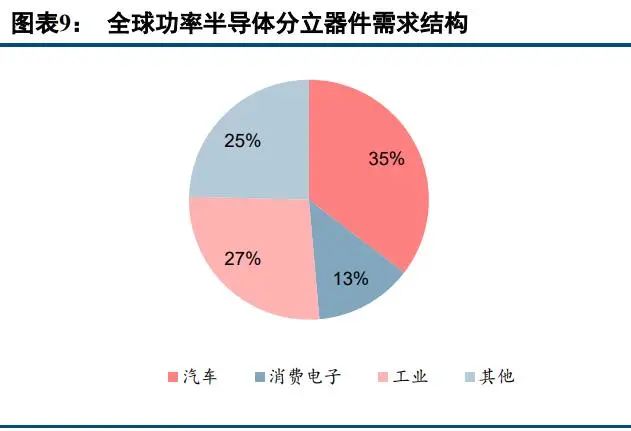 PG电子游戏官方网站中国半导体功率器件 TOP10 (附报告）(图4)