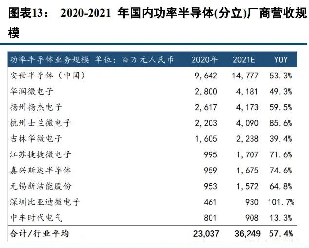 PG电子游戏官方网站中国半导体功率器件 TOP10 (附报告）(图5)
