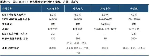 PG电子游戏官方网站中国半导体功率器件 TOP10 (附报告）(图16)