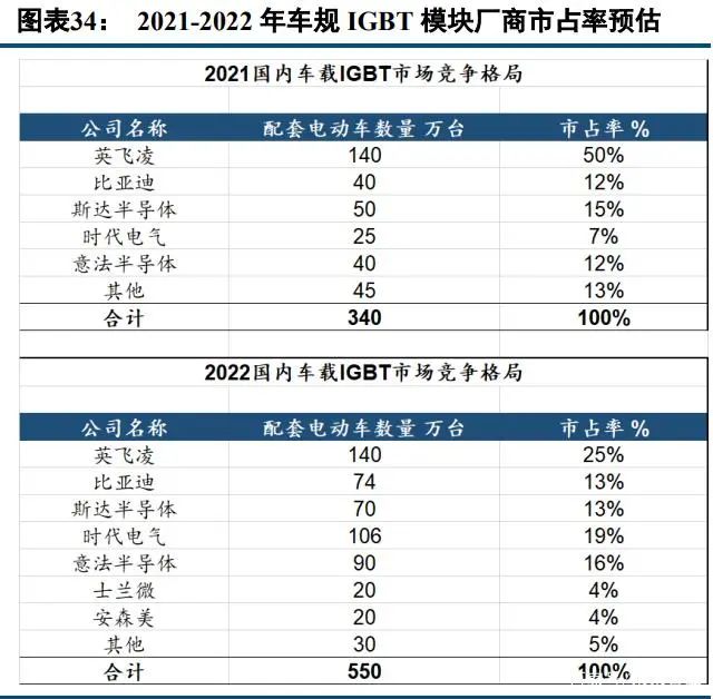 PG电子游戏官方网站中国半导体功率器件 TOP10 (附报告）(图14)
