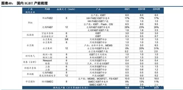 PG电子游戏官方网站中国半导体功率器件 TOP10 (附报告）(图17)