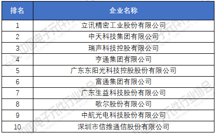 PG电子游戏电子元器件厂家排名分享 2020年中国电子元件百强企业榜单(图4)