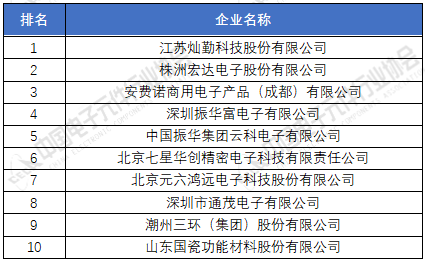 PG电子游戏电子元器件厂家排名分享 2020年中国电子元件百强企业榜单(图5)