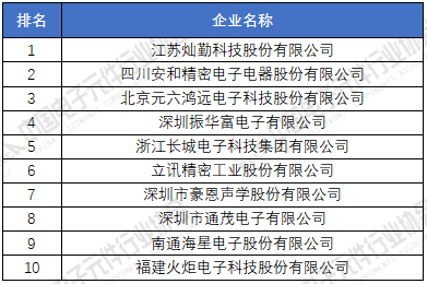 PG电子游戏电子元器件厂家排名分享 2020年中国电子元件百强企业榜单(图6)