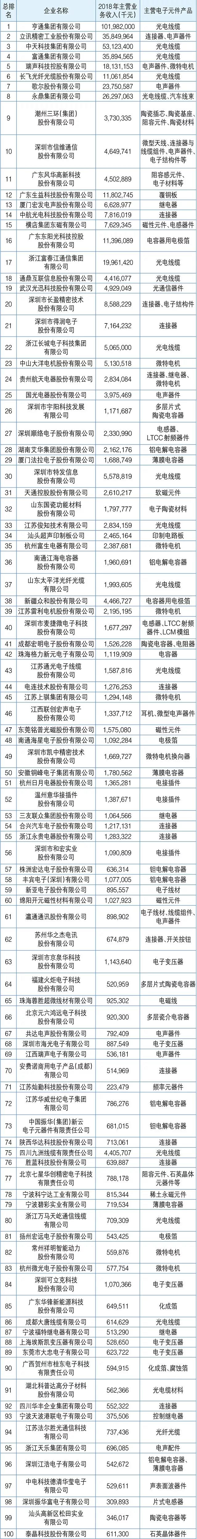 PG电子游戏2019年中国电子元件百强企业发布（内附名单）