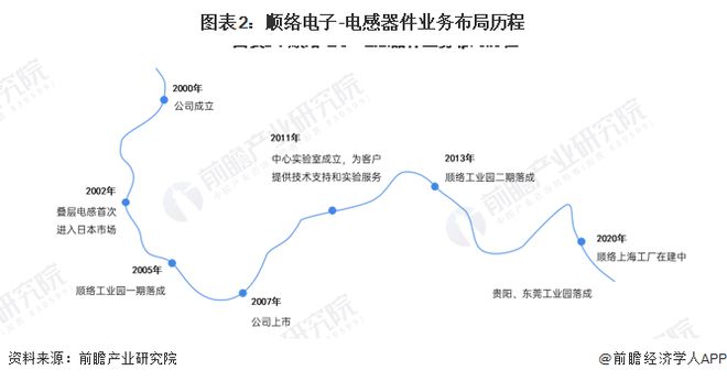 PG电子游戏官方网站干货！2022年中国电感器件行业龙头企业分析——顺络电子：电(图2)