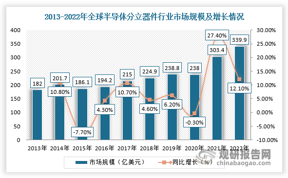 PG电子游戏官方网站中国半导体分立器件行业发展趋势分析与投资前景预测报告（202(图2)