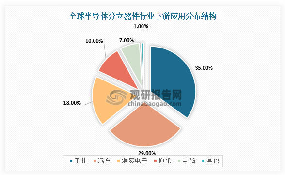 PG电子游戏官方网站中国半导体分立器件行业发展趋势分析与投资前景预测报告（202(图4)