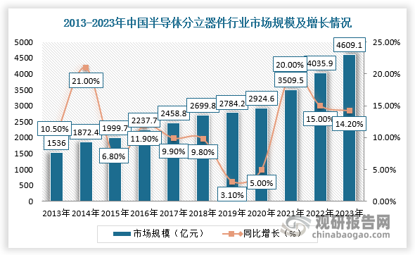 PG电子游戏官方网站中国半导体分立器件行业发展趋势分析与投资前景预测报告（202(图5)