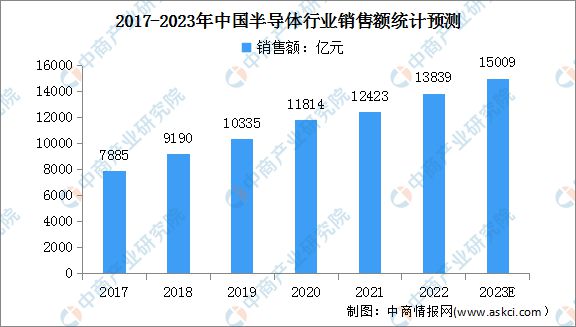 PG电子2023年中国半导体行业市场规模及其发展前景预测分析(图1)