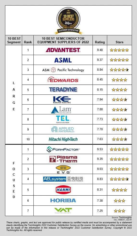 PG电子游戏10大半导体设备商排名出炉：Advantest榜首ASML位居次席(图2)