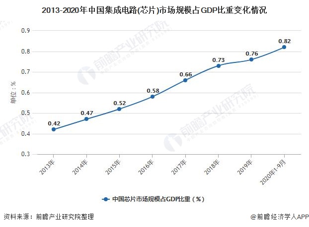 PG电子游戏2021年中国芯片行业市场规模及发展前景分析 国内半导体制造总额占比(图1)