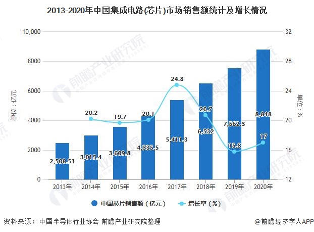 PG电子游戏2021年中国芯片行业市场规模及发展前景分析 国内半导体制造总额占比(图2)
