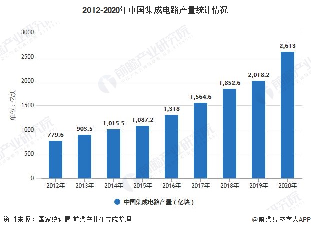 PG电子游戏2021年中国芯片行业市场规模及发展前景分析 国内半导体制造总额占比(图3)