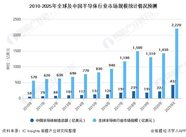 PG电子游戏2021年中国芯片行业市场规模及发展前景分析 国内半导体制造总额占比(图4)