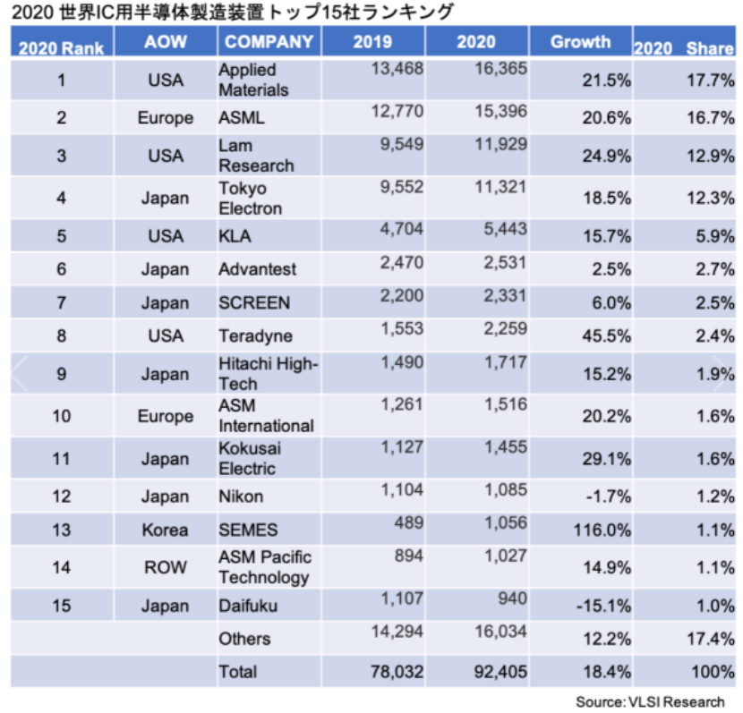 PG电子游戏官方网站2020年全球半导体设备厂商TOP15排名出炉中国这家企业上(图2)