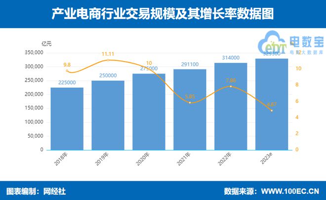 PG电子游戏网经社：《2023年（上）中国产业电商市场数据报告》发布(图3)