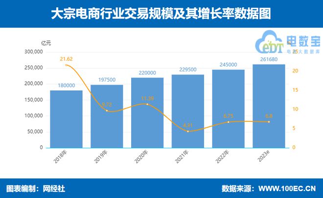PG电子游戏网经社：《2023年（上）中国产业电商市场数据报告》发布(图4)