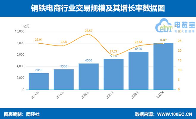 PG电子游戏网经社：《2023年（上）中国产业电商市场数据报告》发布(图5)