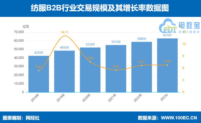 PG电子游戏网经社：《2023年（上）中国产业电商市场数据报告》发布(图6)
