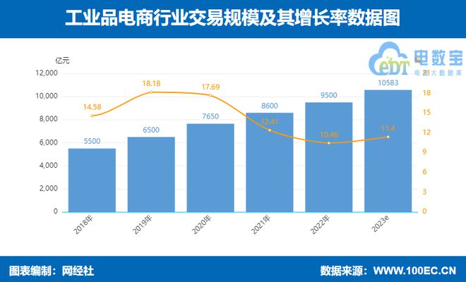 PG电子游戏网经社：《2023年（上）中国产业电商市场数据报告》发布(图7)