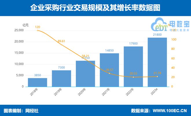 PG电子游戏网经社：《2023年（上）中国产业电商市场数据报告》发布(图8)