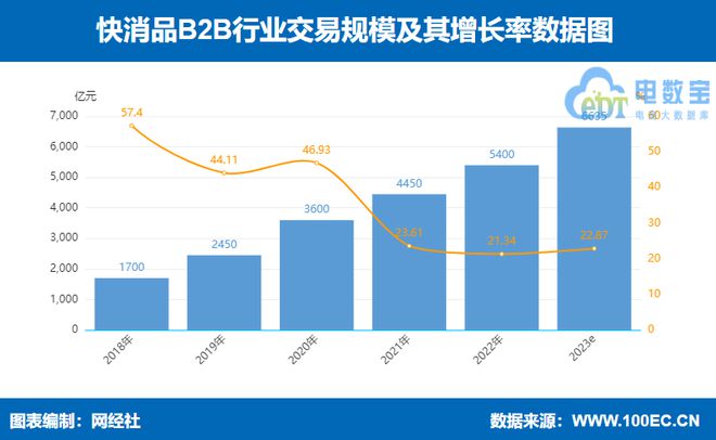 PG电子游戏网经社：《2023年（上）中国产业电商市场数据报告》发布(图9)