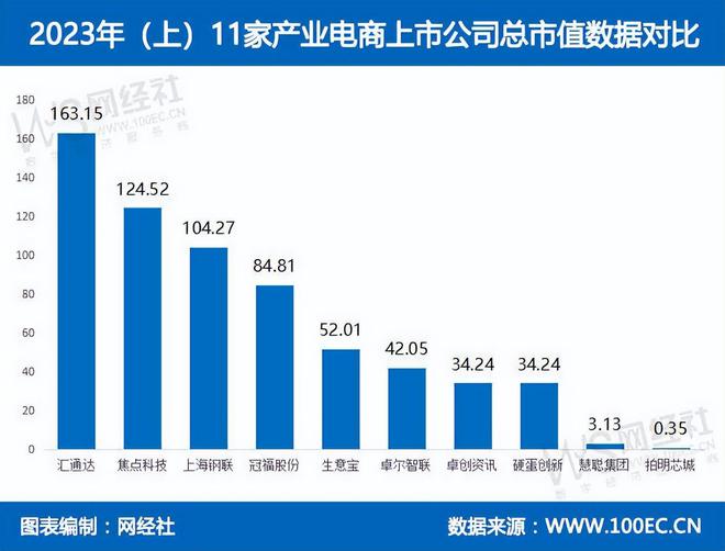 PG电子游戏网经社：《2023年（上）中国产业电商市场数据报告》发布(图13)