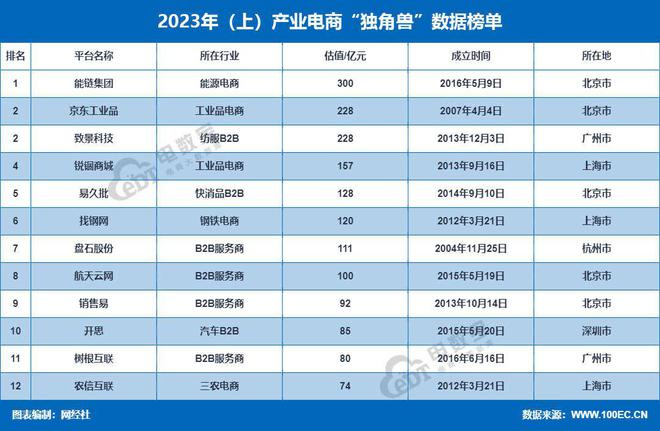 PG电子游戏网经社：《2023年（上）中国产业电商市场数据报告》发布(图14)