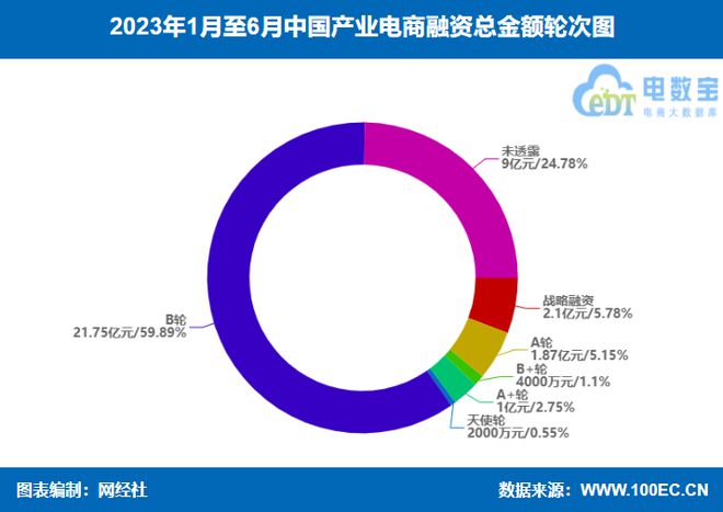 PG电子游戏网经社：《2023年（上）中国产业电商市场数据报告》发布(图18)