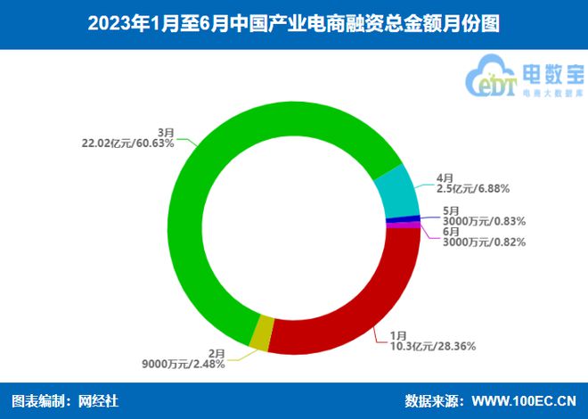 PG电子游戏网经社：《2023年（上）中国产业电商市场数据报告》发布(图19)