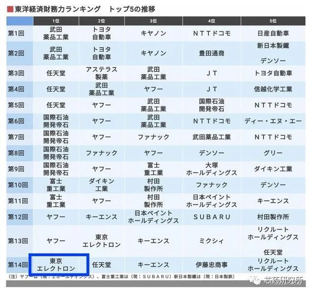 PG电子游戏官方网站日本财力第一的上市公司来自半导体制造设备领域(图1)