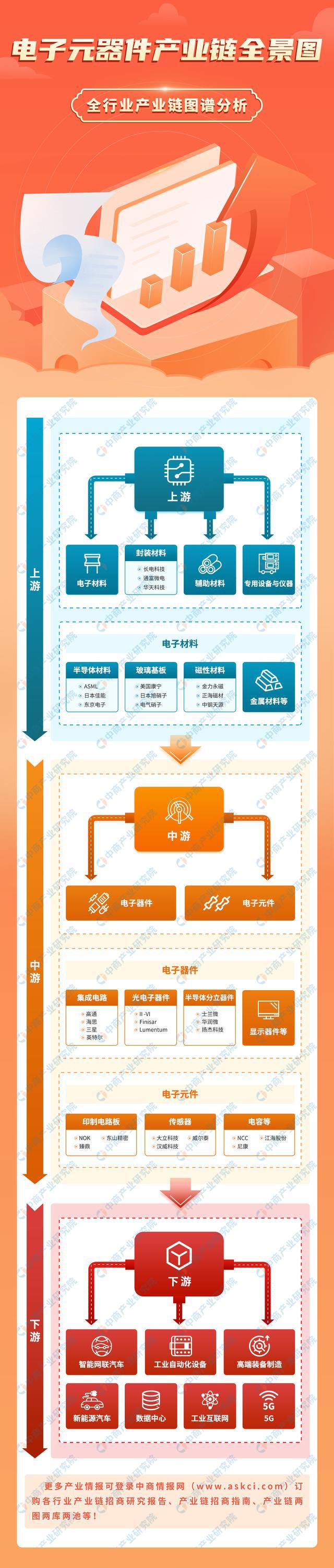 PG电子游戏2023年中国电子元器件产业链上中下游市场分析(图1)