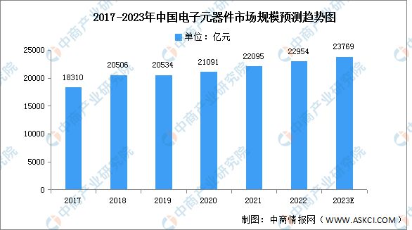 PG电子游戏2023年中国电子元器件产业链上中下游市场分析(图5)