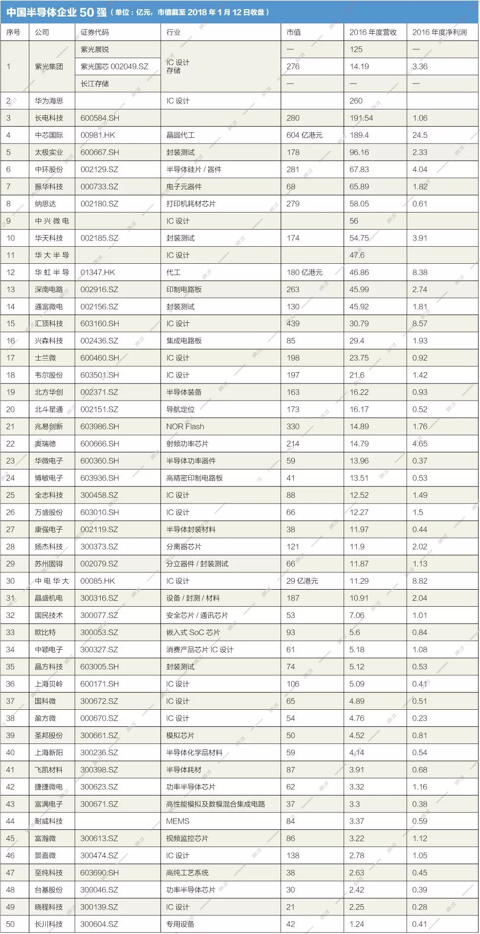 PG电子中国半导体排名前50的企业(图1)