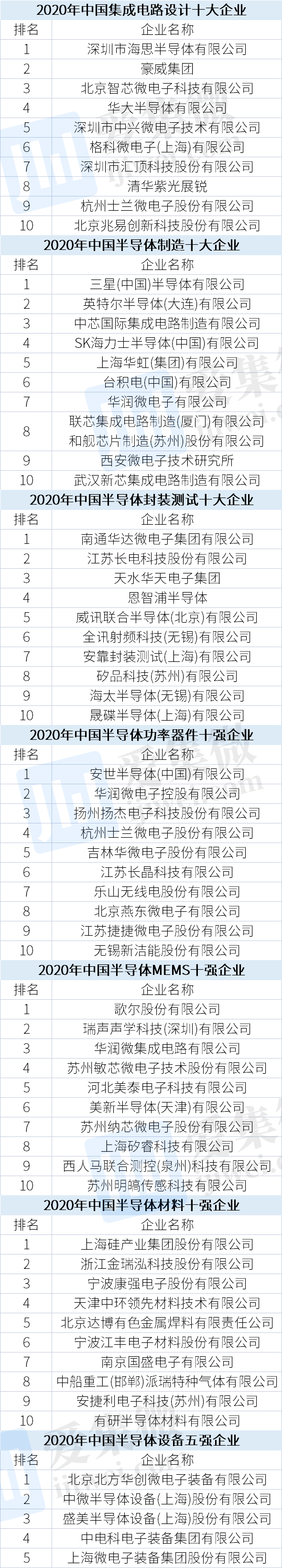 PG电子游戏官方网站中国半导体十大（强）企业名单出炉(图1)