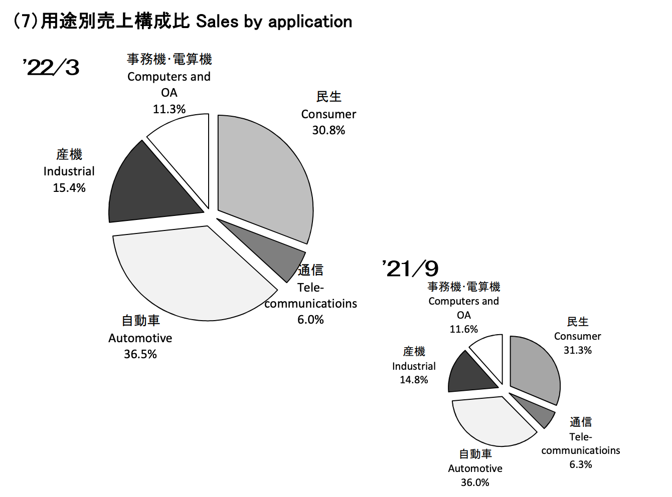 PG电子罗姆半导体年度营业收入452124亿日元 智能汽车占比365%(图2)