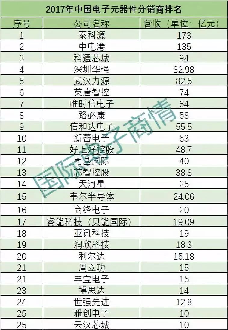 PG电子游戏官方网站国际电子商情发布2017年中国电子元器件分销商排名榜单(图1)