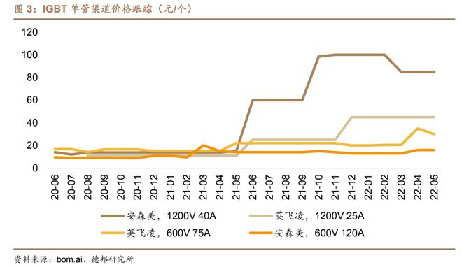 PG电子游戏功率器件：IGBT、MOS、SiC价格整体稳定部分料号有所上涨(图3)