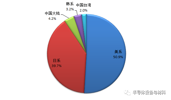 PG电子游戏全球8家半导体测试设备排名及市场展望：美系占51%日系占40%(图3)