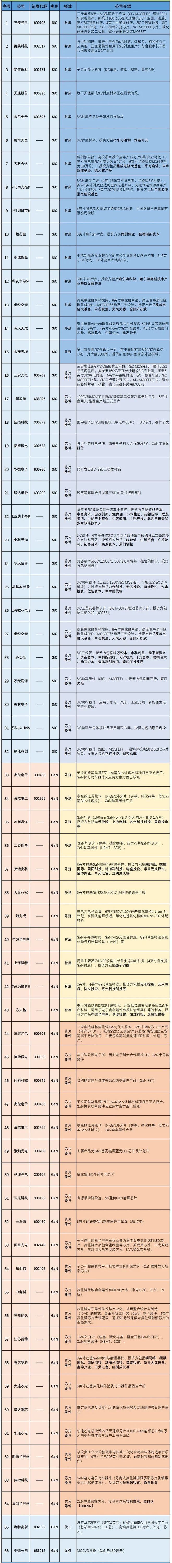 PG电子游戏中国第三代半导体名单！(图3)