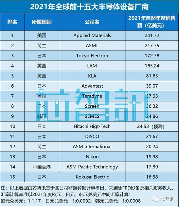 PG电子游戏2021全球半导体设备厂商TOP15：ASML只第二、中国仅1家(图1)
