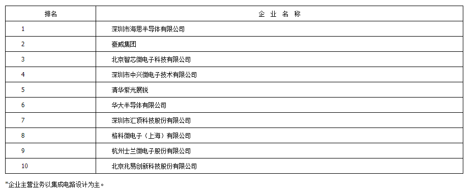 PG电子游戏2020年中国半导体十大企业排名公布增长数据喜人(图1)