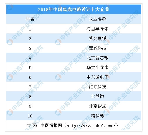 PG电子游戏2020年中国半导体十大企业排名公布增长数据喜人(图2)