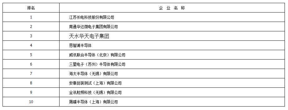 PG电子游戏2020年中国半导体十大企业排名公布增长数据喜人(图4)